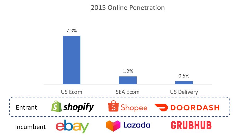 6/ Online penetration in these categories was extremely low even as of 2015.This provided plenty runway for new, scrappier entrants to build massive businesses, and overtake incumbents.2020 Market ShareDoorDash 50%Shopee 40%