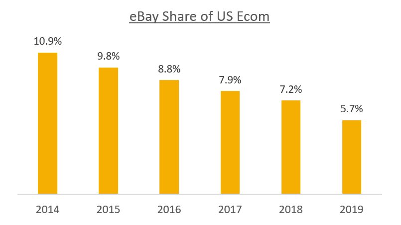 1/ Back in 2014, eBay was the 2nd largest ecom player in the US, with over 10% share.But that has slowly eroded over the years...Read more below on my takeaways And read throughs to the rise of Shopify, DoorDash, and Shopee vs incumbent marketplaces.