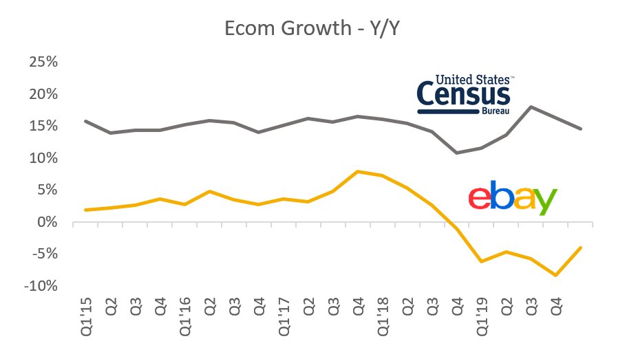 2/ eBay GMV has barely grown from 2014-19, hovering between $30-35B.Meanwhile US ecom doubled from $300B to $600B+