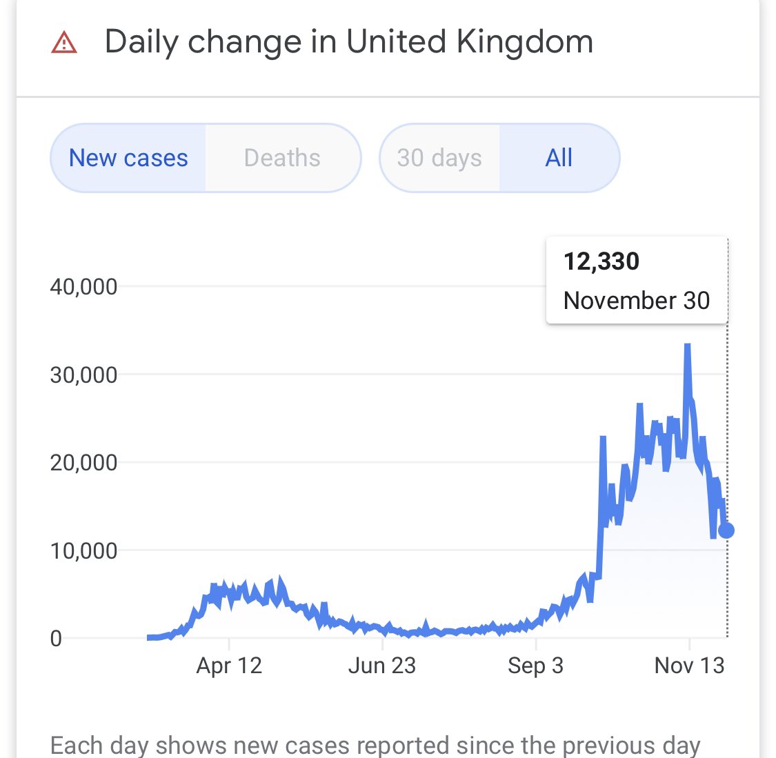 France did not accept that. They went back in.England did not accept that. When you see a second wave, it’s a message to those counties—- pack it in for a few weeks. 12/