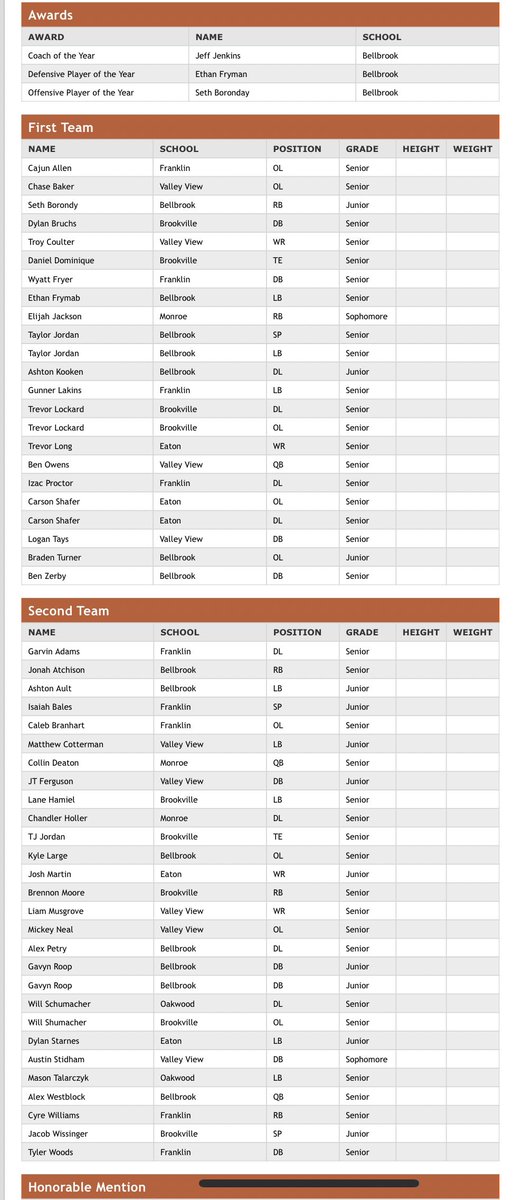 Swbltalk's tweet photo. Congratulations to the SWBL (Southwest) all league team! 
@woodzzy1017 @3Xstatechamps @BbrookFootball @BVILLEATHLETICS @OakwoodJacks @HornetsInGame @EatonEaglesFB https://t.co/ixYcO9Z4yn
