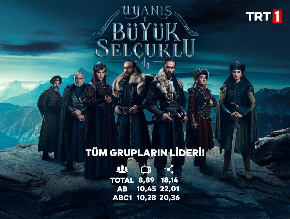 #UyanışBüyükSelçuklu dün akşam yayınlanan 10.bölümüyle tüm reyting gruplarının lideri oldu!💪🏻İzleyicilerimize teşekkür ederiz.👊🏻