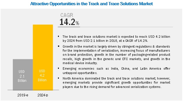 Track and Trace Solutions - Growth in the Medical Device Industry

Read More: tinyurl.com/yybqj53g

#trackandtrace #research #RFID #barcode #medicaldevices
#PlantManagement #Checkweigher #BarcodeScanner #barcodeverification #Pharmaceutical #serialization #tracking #tracing