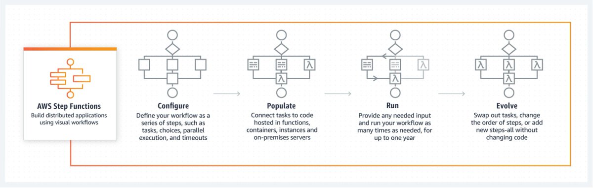 dennisoverbeeke's tweet photo. AWS Step Functions is now integrated with Amazon API Gateway REST and HTTP APIs, making it faster and easier to build application workflows including microservices created by API Gateway. https://t.co/8Ul9SNGHqn https://t.co/FQbFN8aWU3 https://t.co/BJrg1orLY4