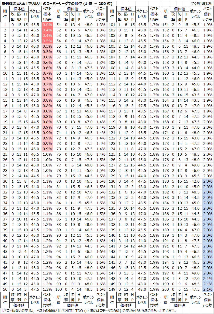 プロ Drmatatabi マリルリのベスト個体値計算し直してみた 新 1 位個体は 0 15 15 Pl 45 5 攻撃力が低くなってしまうので 旧 1 位 8 15 15 Pl 40 0 や旧相棒 1 位 7 15 13 Pl 41 0 には負けると思う 新 1 位を育成する意味は