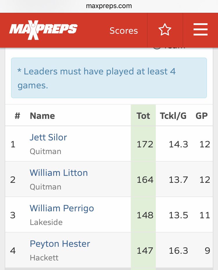 Finished my season sitting at #3 tackler in the state! All by gods doing!