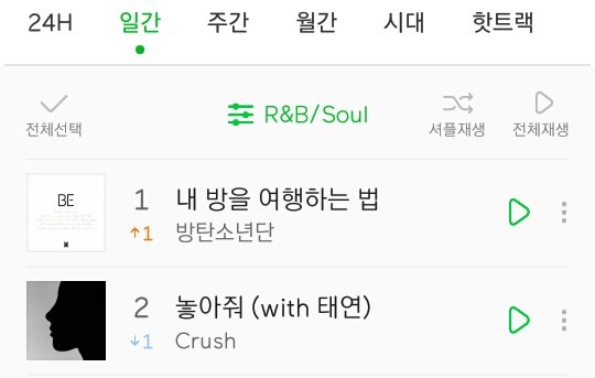 ‘Fly to My Room’ has returned to #1 (+1) on Melon R&B/Soul Daily Chart.