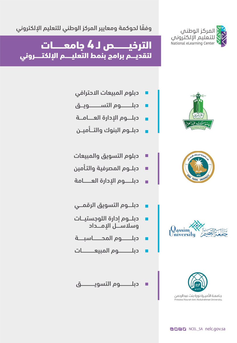 KFU_D1's tweet photo. ترخيص لـ 4 جامعات لتقديم برامج بنمط التعليم عن بعد ( #دبلوم_عن_بعد )

1) #جامعة_الملك_عبدالعزيز
2) #جامعة_الملك_فيصل 
3) #جامعة_القصيم
4) #جامعة_الأميرة_نورة 

سأتكلم في هذه السلسلة عن هذه البرامج بالتفصيل الليلة بإذن الله 🕺

- إذا كنت مهتم فضلاً رتويت وتفضيل ✅ https://t.co/8OcAADnAcW