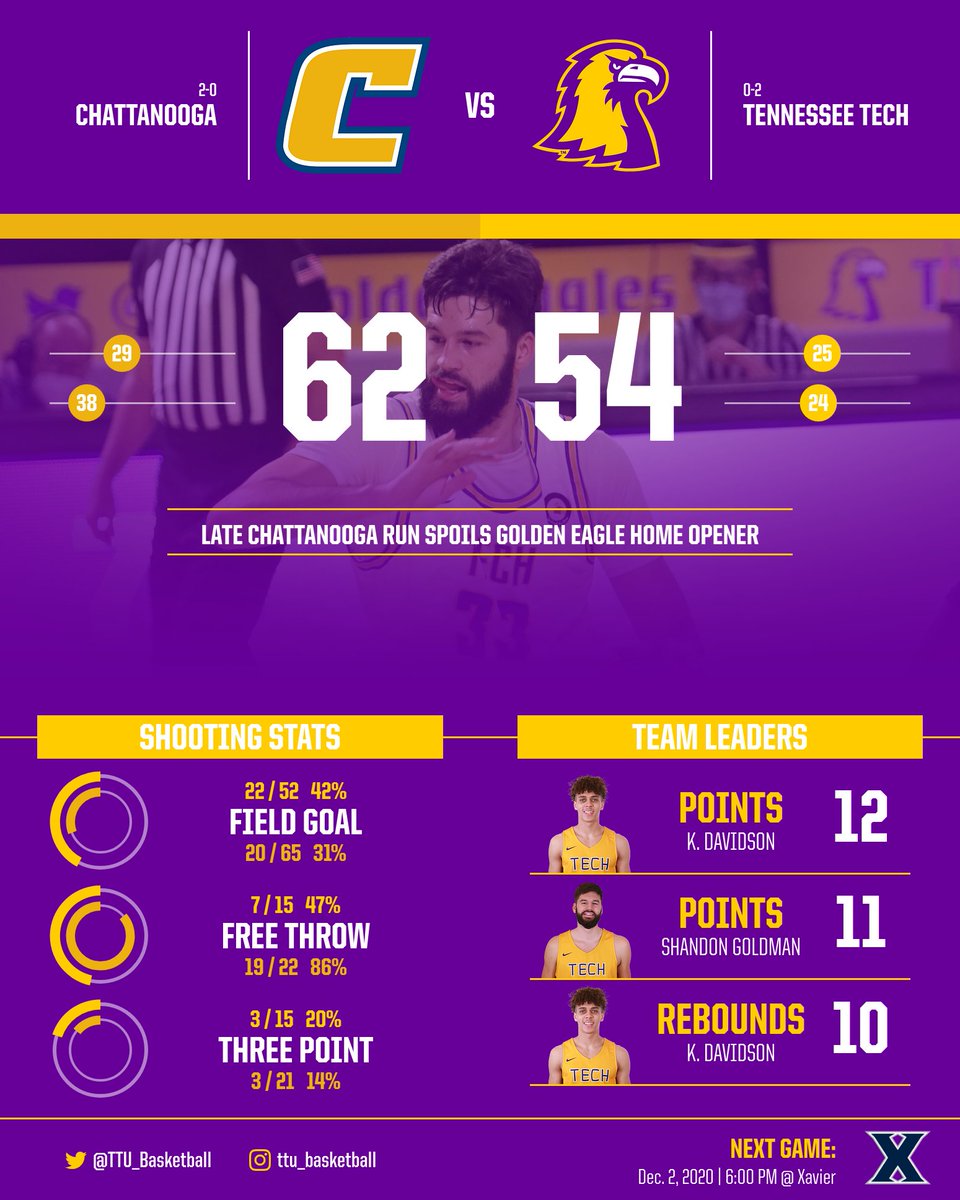 TTU_Basketball's tweet photo. Late Chattanooga run spoils Golden Eagle home opener

📰: https://t.co/17NG0Y6mqv

#WingsUp https://t.co/hm0vuiieZC