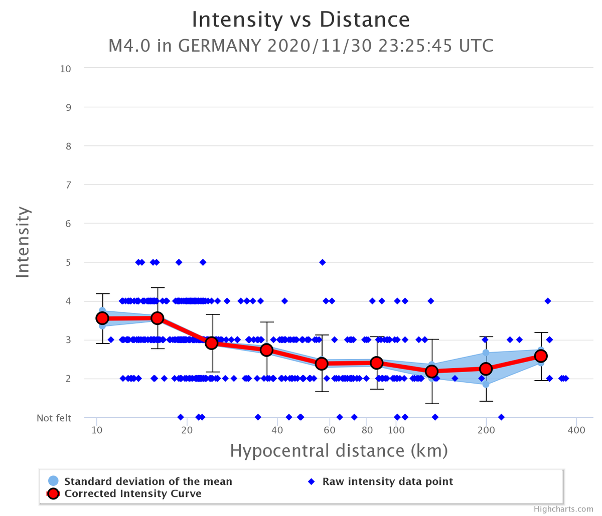 LastQuake's tweet photo. Last night a M4 #earthquake struck 49 km S of #Stuttgart #Germany. We received 500 felt reports from eyewitnesses (blue dots). They describe the local level of shaking, and present a large variability. Still one can derive how shaking level changes with distances (red curve) https://t.co/iwuSNKx5OA