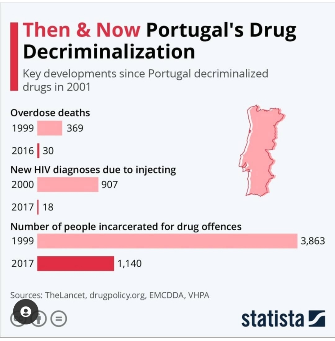 Heute #WeltAIDSTag

Die deutsche Drogenpolitik hat auch in den Bereich HIV total versagt.

Während Portugal seit 2001 sehr gute Erfolge aufweisen kann, lässt man in Deutschland Junkies lieber auf Spielplätzen die Spritzen teilen

#NeueDrogenpolitik gibt's in Portugal seit 20Jahrn