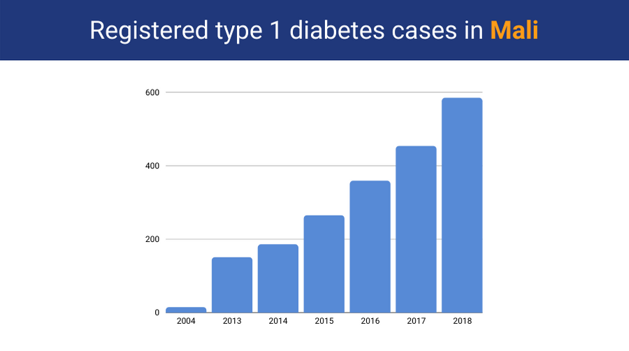 lifeforachild's tweet photo. The number of young people supported by LFAC in Mali has grown a lot since 2007. 

Today 637 young people receive care and supplies including: insulin, blood glucose meters, strips, lancets, insulin, syringes, HbA1c measurements, and funds for transport to the clinic.

#pwd #t1d https://t.co/dMC5gcMRl1