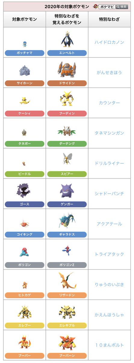 ポケモンgo攻略情報 ポケマピ در توییتر 12月のコミュニティデイで覚えられると思われる19年 年の特別なわざ一覧です 18年のリザードンの特別技 ブラストバーン 年12月の開催では習得不可 21年のイベントで復活予定 正式発表はまだなので