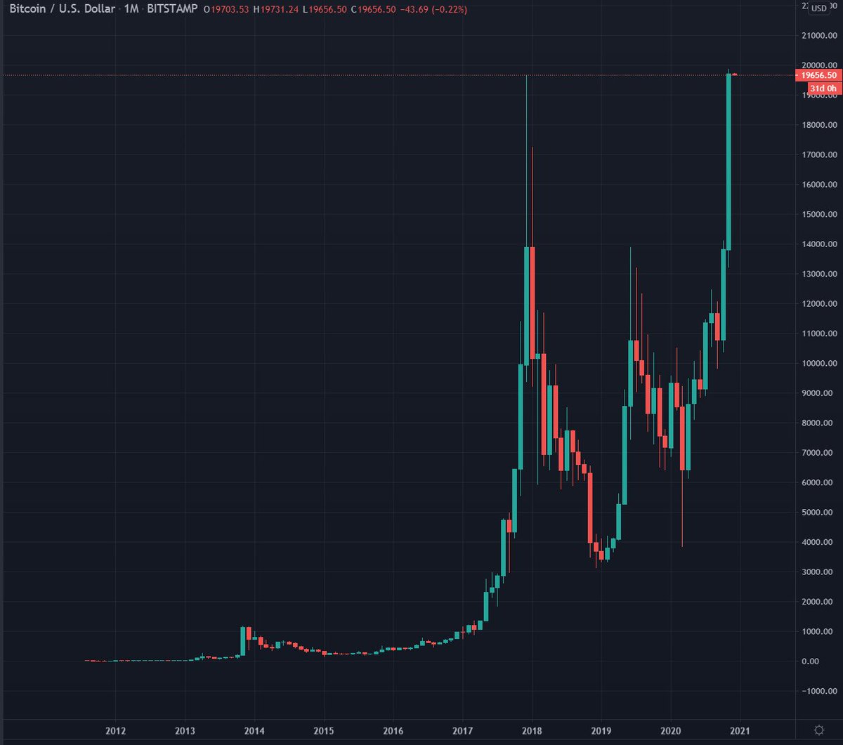 HOT_IN_Offical's tweet photo. #Bitcoin 🔥Highest monthly close in history. Highest daily coming up very soon.🔥🔥
#BitcoinPrice
#cryptocurrencies 
#digitalcurrency
#Ethereum https://t.co/Xjm8Jah6B0
