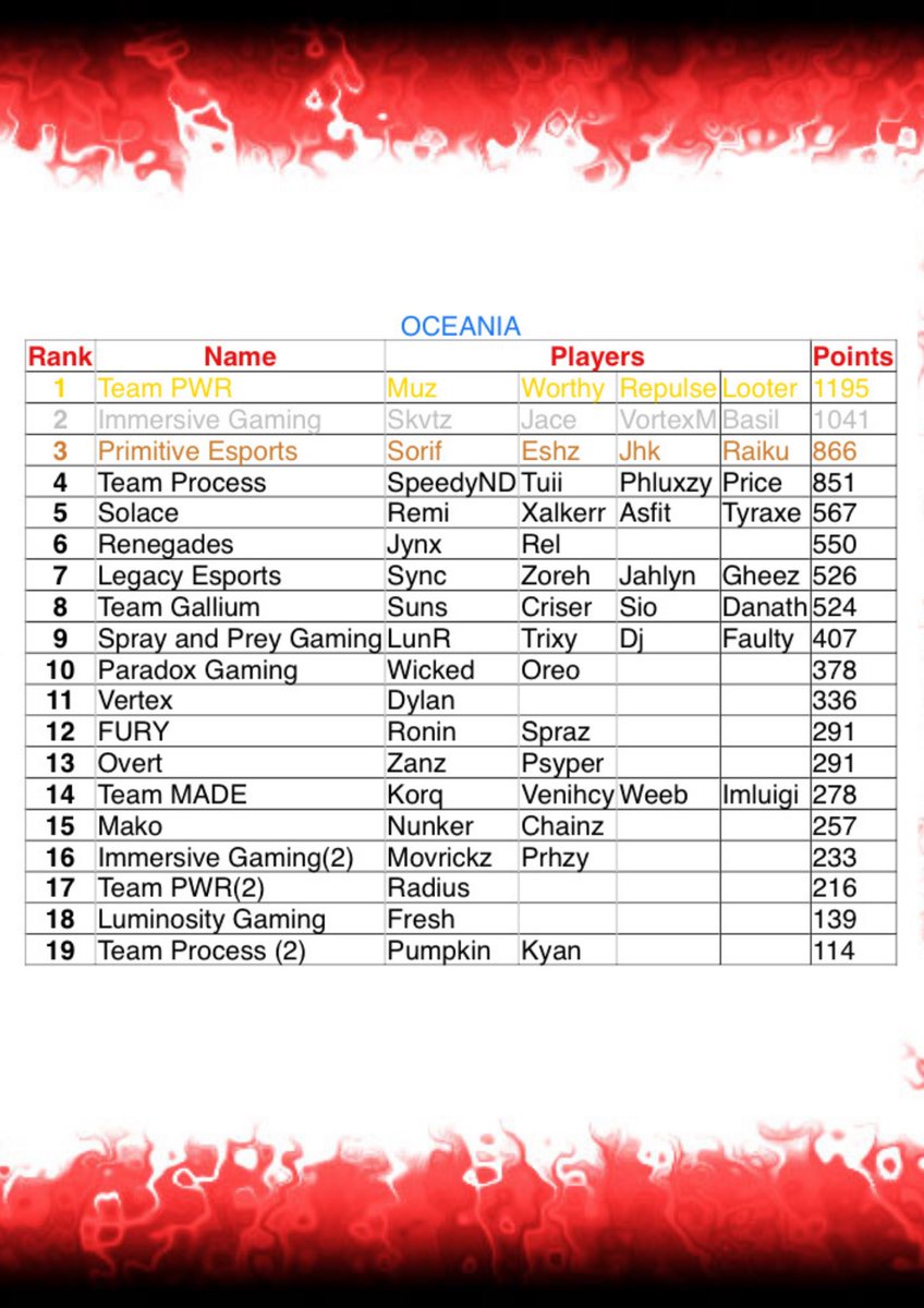 TEAM RANKINGS SEASON 4 - OCE
🥇-@TeamPWRgg 
🥈-@ImmersiveGGs 
🥉-@PrimitiveGGs 
4. <a href="/TeamProcessGG/">Team Process</a> 
5. <a href="/SolaceHQs/">Solace</a> 
6. <a href="/Renegades/">Renegades</a> 
7. <a href="/LegacyOCE/">Legacy Management</a> 
8. <a href="/TeamGallium/">GLM</a> 
9. @SPGHQs 
10. @ParadoxGamingAU 
11. @VertexESC 
12. @FURYGlobaI 
13. <a href="/OvertGGs/">Overt</a> 
14. <a href="/TeamMadeHQ/">Team MADE</a> 
15. @MakoESC