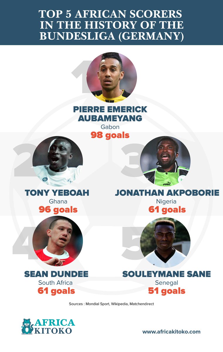 With 98 goals, Pierre Emerick Aubameyang from Gabon is the top African scorer in the history of the German championship. Here is the top 5.
Check this out, https://t.co/mchLOER2G3
==> Entrust your graphic design to AKWABA (https://t.co/r0mhbRNbSH) https://t.co/g5gPUSL6bA