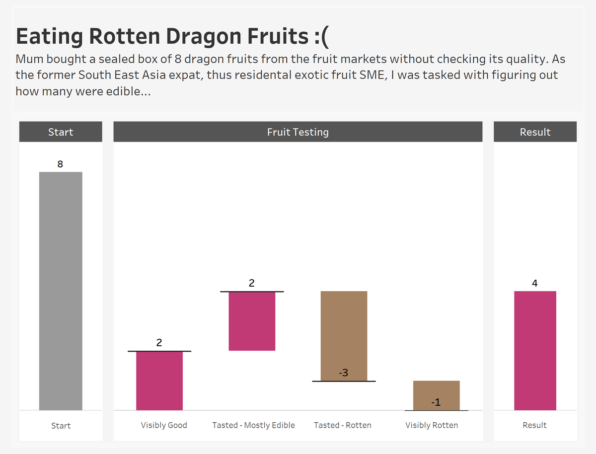 Recounting the time I taste-tested rotten dragon fruit for my November #SWDChallenge submission😢