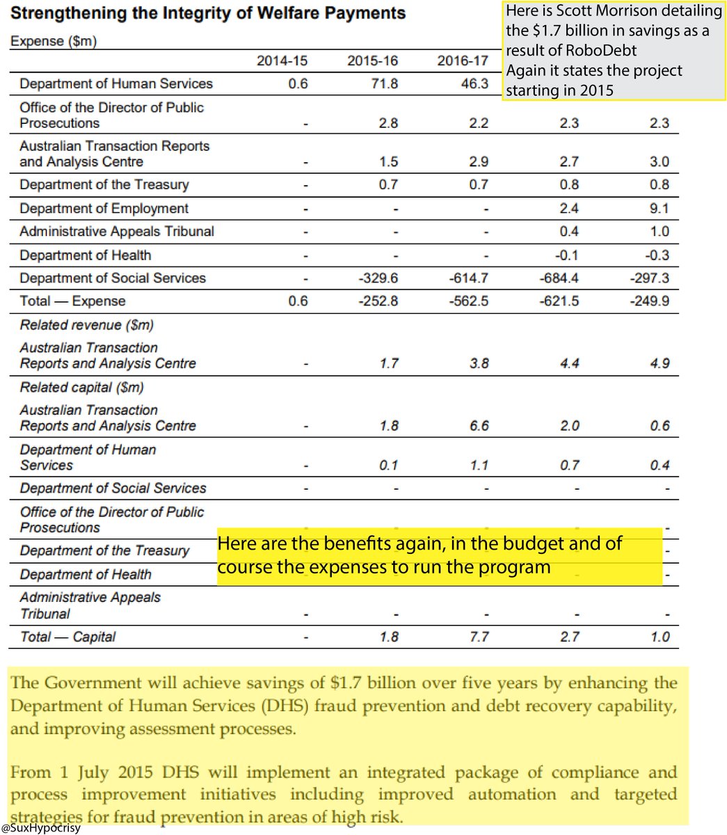 5/In the budget, Scott Morrison details the costs and savings measures from the Robodebt program. Then the detailed budget documents under the heading of “Strengthening the Integrity of Welfare Payments” the improving money recovery is detailed