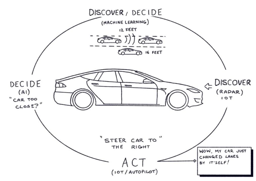 Insightful article by Jerry Cuomo, IBM Fellow, VP and CTO IBM Automation that "paints an 'art of the possible' picture, looking at several examples of where #automation allows you to take your 'hands off the steering wheel' of your business and lets... bit.ly/2JtVKcv