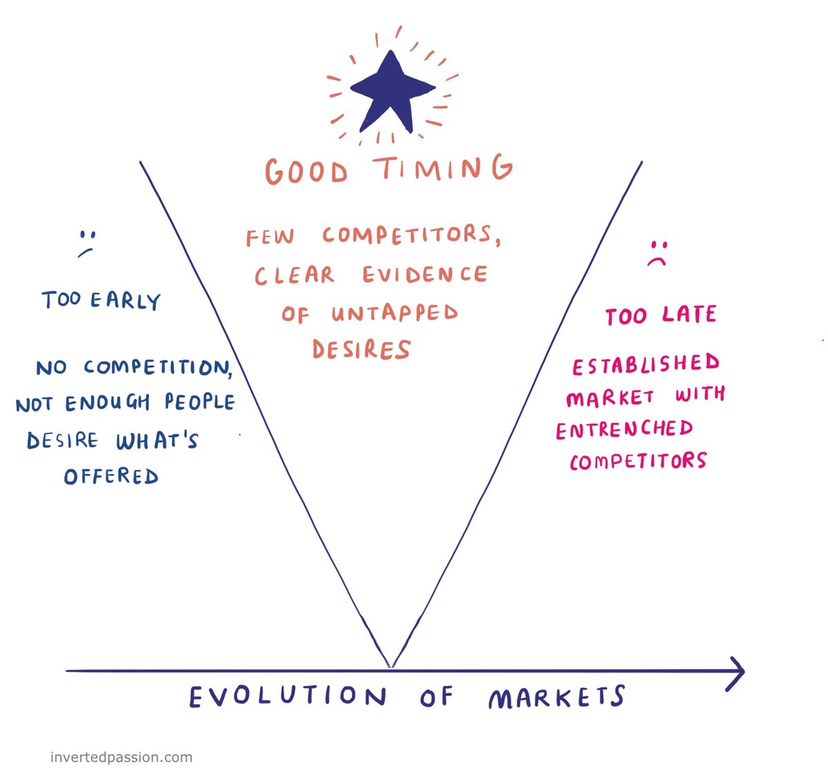 Don’t be a first-mover, be the first one to get it right(a short thread on this mental model) It's also the 6th chapter of my book  https://invertedpassion.com/dont-be-a-first-mover/