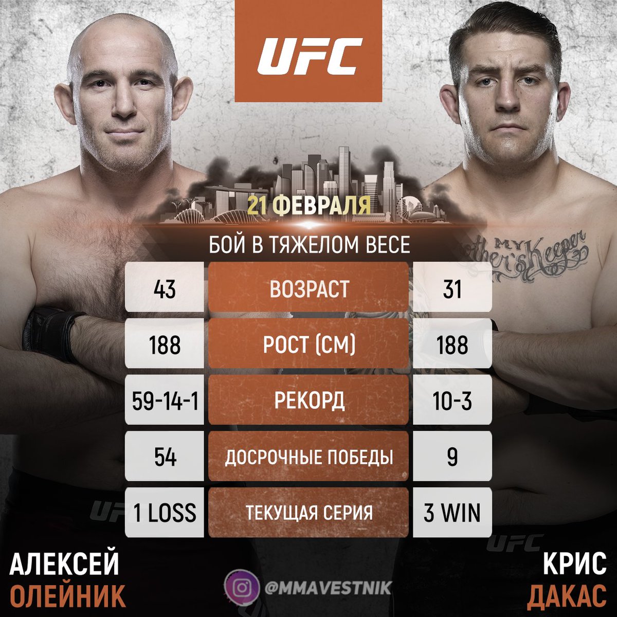 🐍 Алексей Олейник (#10 в рейтинге I UFC 8-5) объявил у себя в #Instagram о подписании нового контракта с #UFC на улучшенных условиях, а также о подписании контракта на бой с Крисом Дакасом (UFC 2-0). Этот бой запланирован на 21 февраля. https://t.co/HnD1w0kDoF