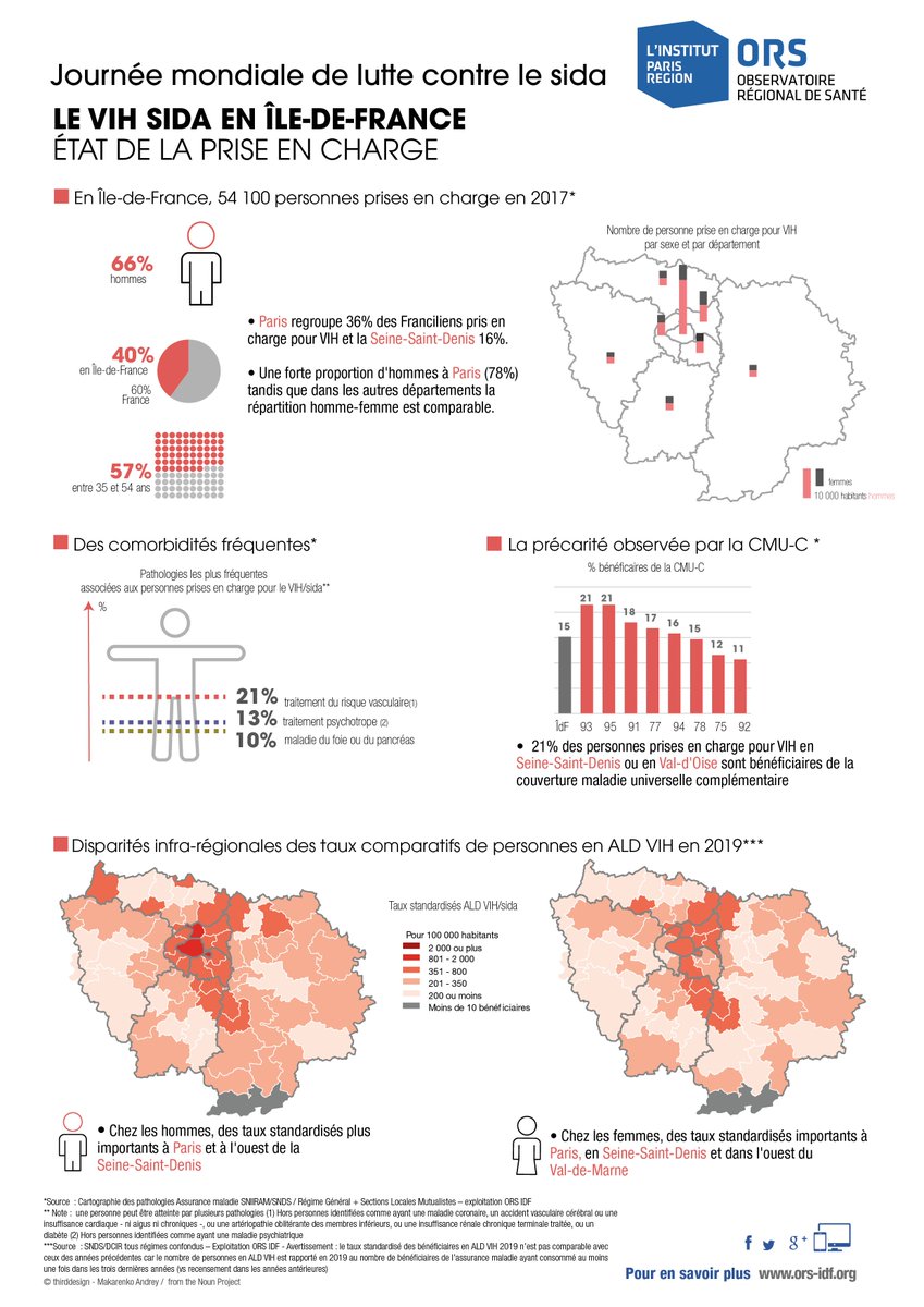 Un #1dec particulier. L'inquiétude est forte sur l'accès au dépistage et à la #prep . L'<a href="/ORS_IDF/">Ors</a> montre l'importance de la précarité chez les personnes vivant avec le virus. En 2020, les acteurs ont adapté leur action, l'<a href="/ARS_IDF/">ARS Île-de-France</a> a maintenu et développé son soutien. On fait face!
