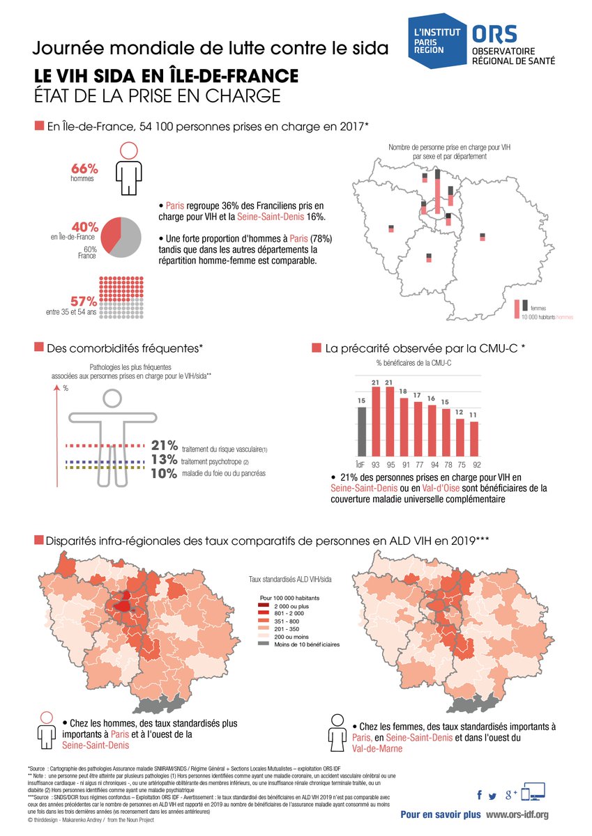 Un #1dec particulier. L'inquiétude est forte sur l'accès au dépistage et à la #prep . L'@ORS_IDF montre l'importance de la précarité chez les personnes vivant avec le virus. En 2020, les acteurs ont adapté leur action, l'@ARS_IDF a maintenu et développé son soutien. On fait face!