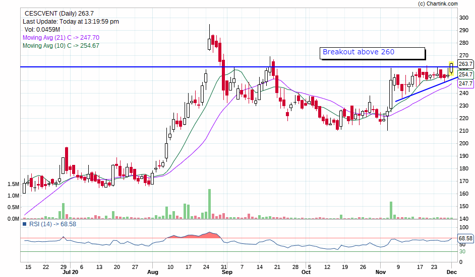 bajaj7881's tweet photo. #Cescvent Bo @260.... https://t.co/I4s8uSZl0Y