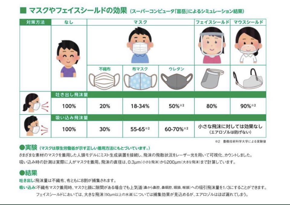 七夕 某事業所 職場巡視 若い人たちが相も変わらずウレタンマスク使用 カッコいいから 今日は資料付きで報告書作成 現場で再度口頭説明も ちゃんと行き届きますように 介護施設 病院は流石に不織布マスク100 支給されてるし 夏場は介護