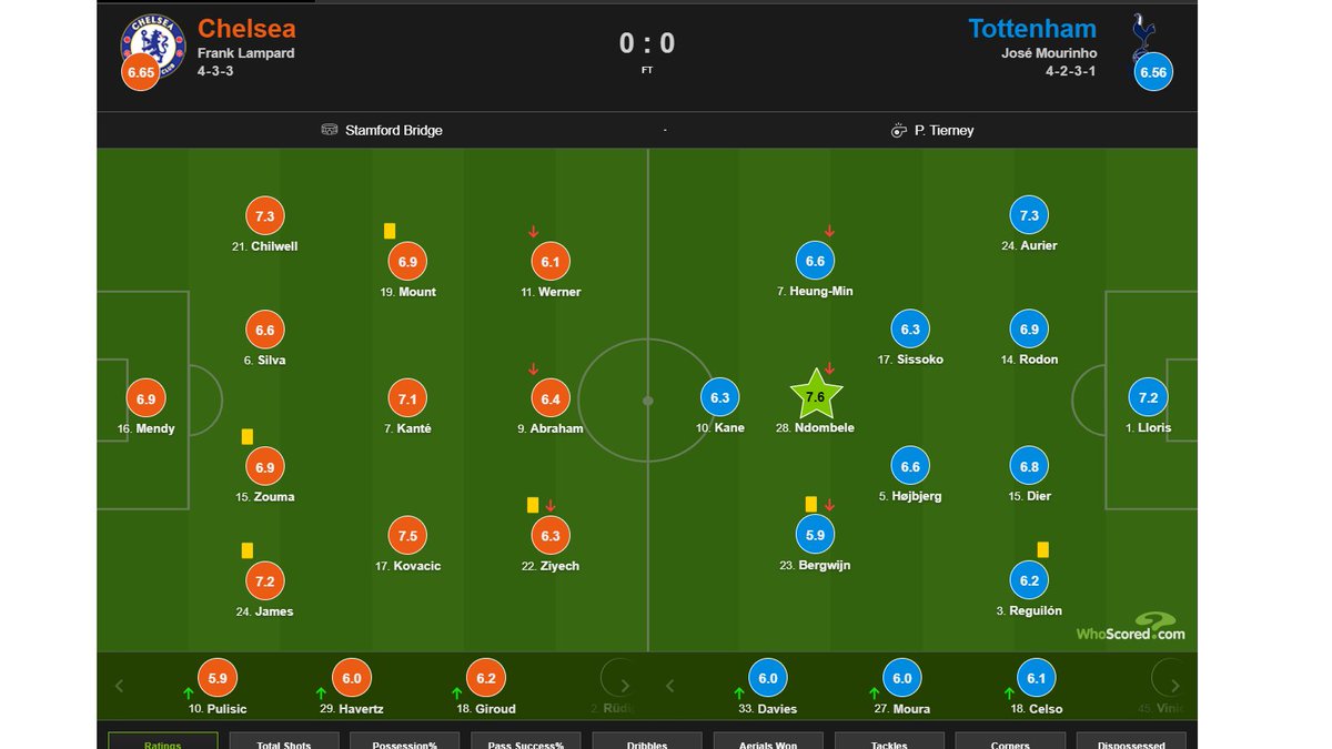 Chelsea lined up in a 433(Lampard's new favoured formation) while spurs in a 4231(classic Mourinho formation)