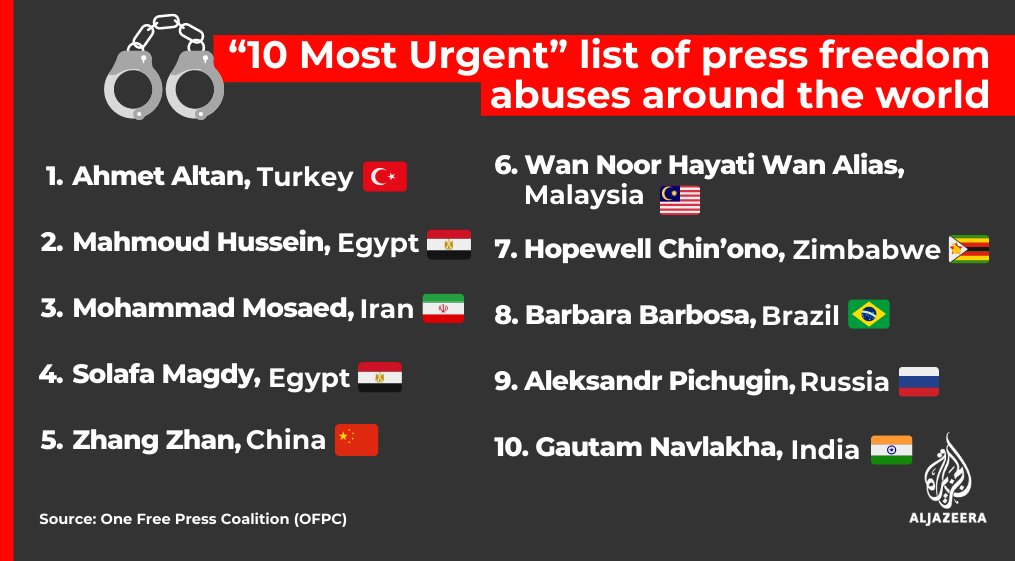One Free Press Coalition's (OFPC) 10 Most Urgent list focuses on violations against journalists amid the COVID-19 pandemic https://t.co/AAYfrbpeR7 #JournalismIsNotaCrime https://t.co/XPORPuGEti