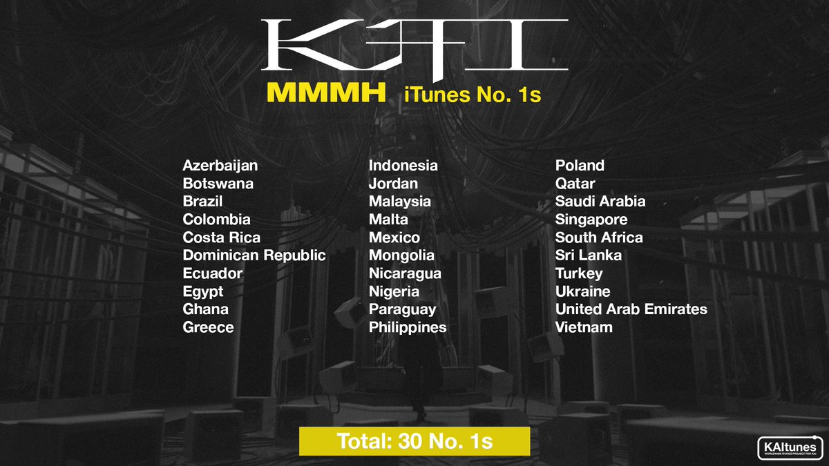 KAItunesfund's tweet image. Mmmh iTunes No. 1s 🥇

Mmmh by Kai has reached 30 iTunes no. 1s!

NEW: Greece

Mmmh by Kai is currently the song by an SM artist with the most iTunes song no. 1s in 2020 ✨

#KAI #카이 #开 #엑소카이 @weareoneEXO