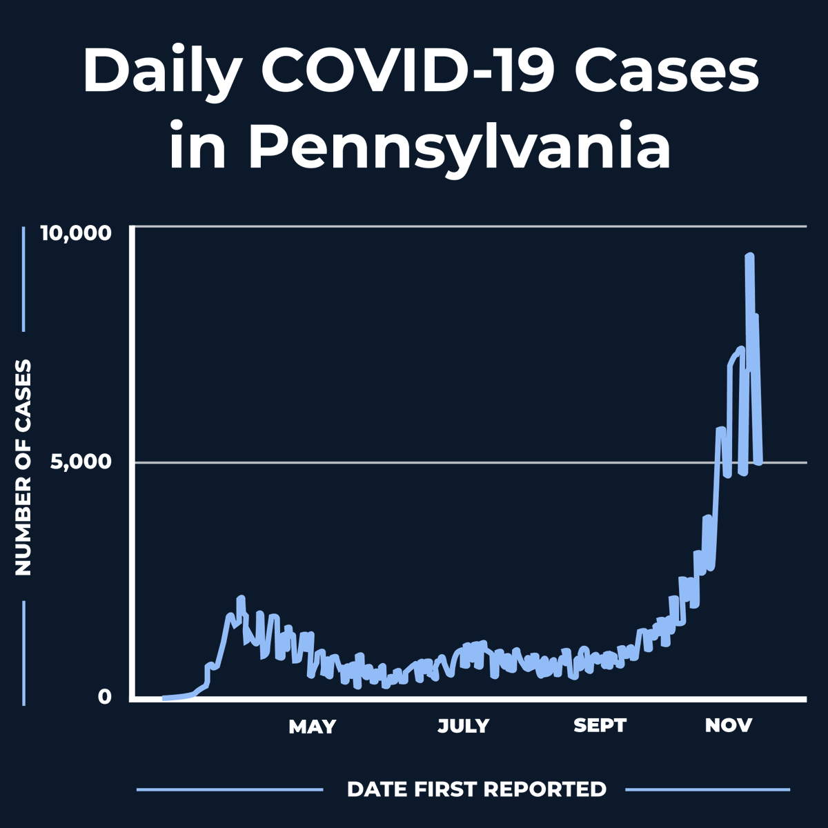 October 25: 1,650 new COVID cases
November 25: 9,279 new COVID cases

The resurgence is here. Stay home as much as possible, wear a mask, and practice good health habits to slow the spread.
