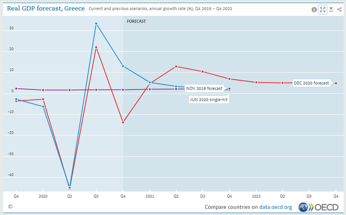 amna_newseng's tweet photo. Greek economy to begin gradual recovery from 2021, @OECD  #EconomicOutlook report says

https://t.co/Ygc4SAnM77

🇬🇷 https://t.co/264PS42utf

#Greece #Greek_economy https://t.co/zbmMkNOggw