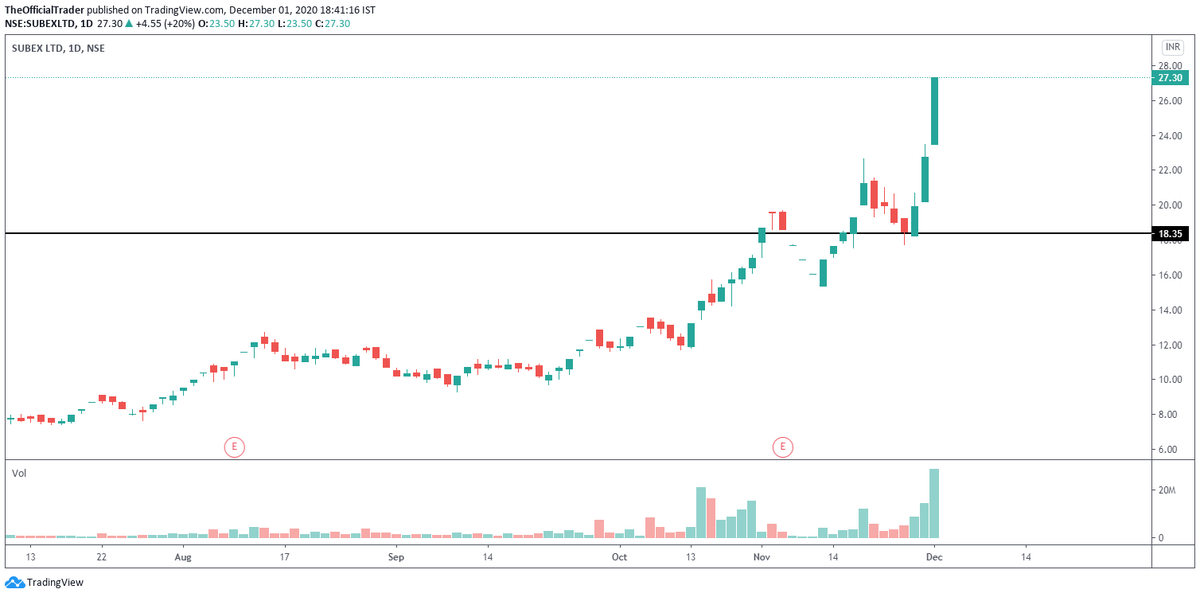  #Subex - 17.30 to 27.30 now, up over 57.80% from reco level. Locked in 20% UC today. Over 2.90 crore shares traded today, highest volume observed in the stock since January 2018! 