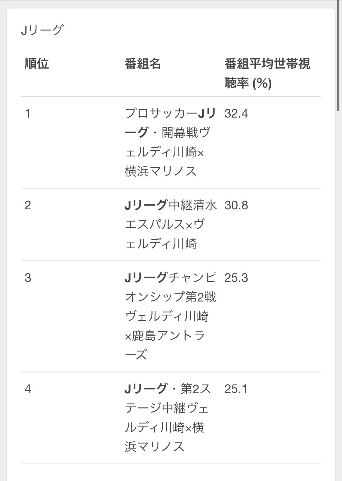 Hajiuson 21 1993年12月1日 水 この日わたしゃ国立競技場へ 清水エスパルス H Vsヴェルディ川崎 A を見に行ったよ 笑 初の生観戦jリーグ 武田信宏のゴールで0vs1 この試合はjリーグ歴代視聴率第2位で 試合終了後ドアップで映ったww もう Hajiuson 21 1993年12月1日 水 この日わたしゃ国立競技場へ 清水エスパルス H Vsヴェルディ川崎 A を見に行ったよ 笑 初の生観戦jリーグ 武田信宏のゴールで0vs1 この試合はjリーグ歴代視聴率第2位で 試合終了後ドアップで映ったww もう