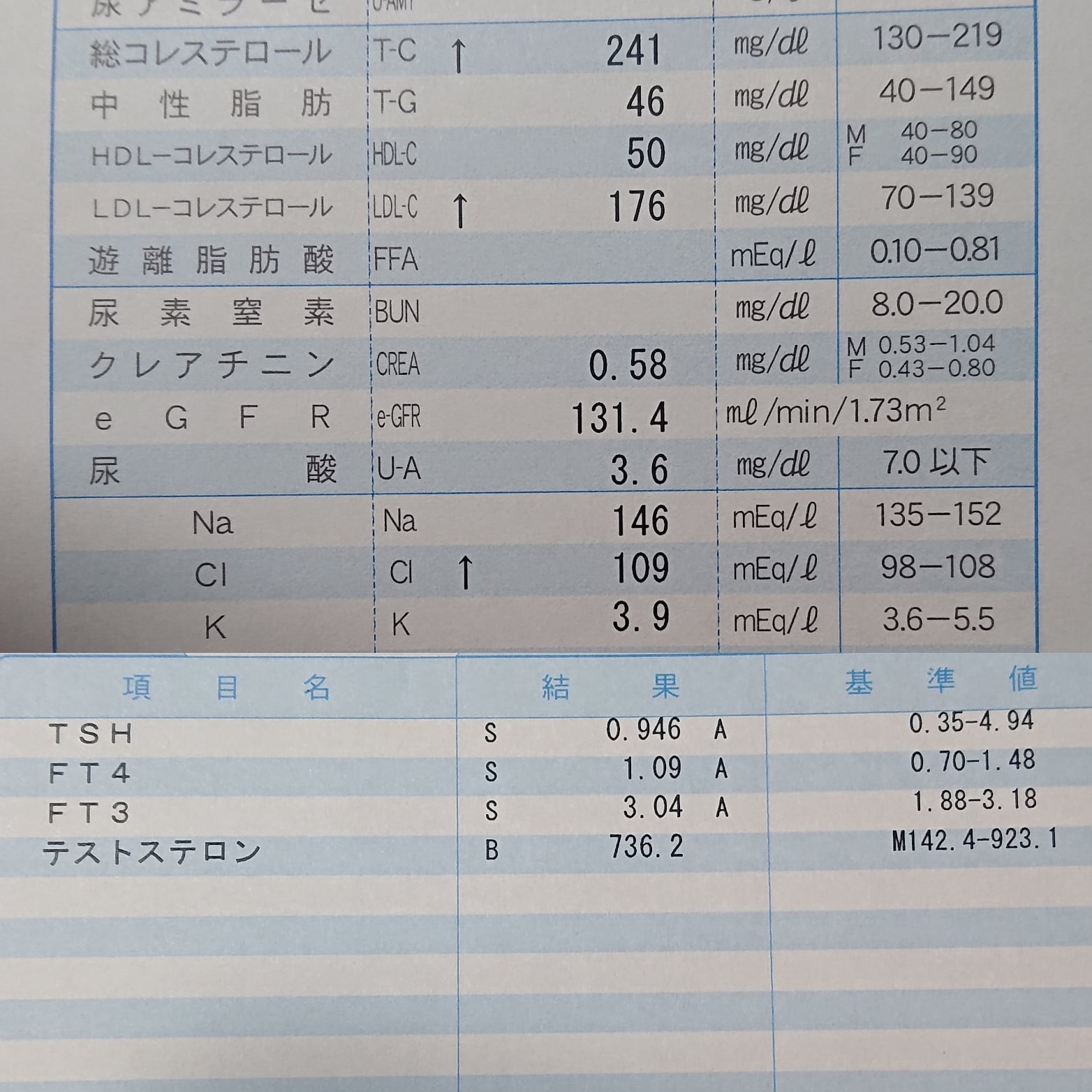 Uzivatel ジョゼフィーヌ 女装パフォーマー 公式 Na Twitteru 血液検査 の結果 Ldlコレステロール 悪玉コレステロール の数値が高め 理由は脂っこい物が好きだから 肝臓や血糖値等 それ以外は正常だった あと 自律神経失調症 Uzivatel ジョゼフィーヌ 女装パフォーマー 公式 Na Twitteru 血液検査 の結果 Ldlコレステロール 悪玉コレステロール の数値が高め 理由は脂っこい物が好きだから 肝臓や血糖値等 それ以外は正常だった あと 自律神経失調症