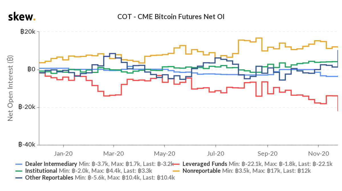 Leveraged funds are record short CME #bitcoin futures ...