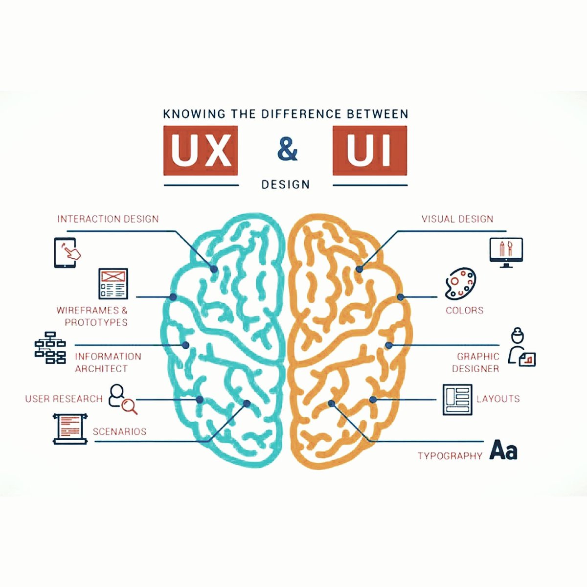 Kısa ve öz bilgilerde bugün
♦️Kullanıcı Deneyimi Tasarımı (UX) Nedir?
UX-kullanıcı deneyimi tasarımı bir arayüz tasarımı yapmaktan çok kullanıcıların site üzerindeki etkileşiminin nasıl olacağıyla ilgilenir.
♦️Kullanıcı Arayüz Tasarımı (UI) Nedir?
UI kullanıcı arayüz tasarımıdır.