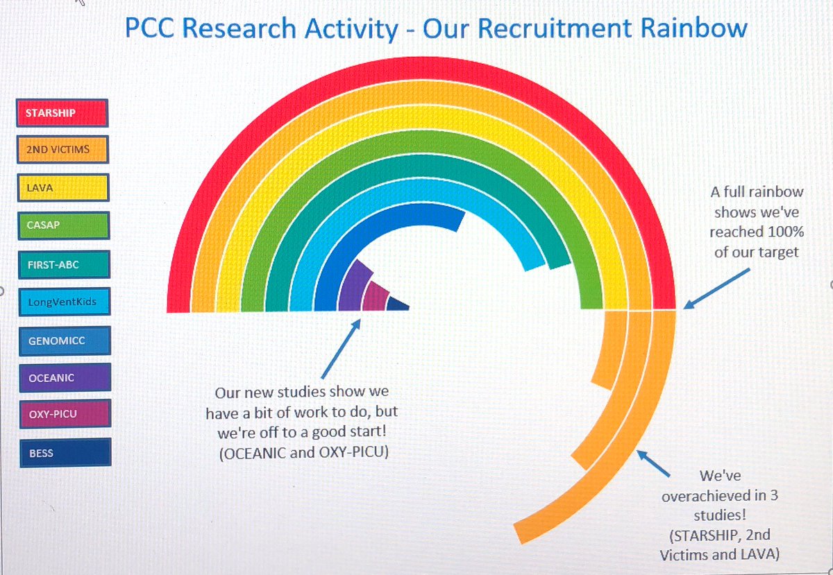 Introducing our Research Rainbow - a visual way to show how engaged and active the PCC team is in supporting research activity, and helping us show how close we are to reaching our targets across all our studies <a href="/ravishankdr/">Ravishankar</a> @r_rebecca85 <a href="/MonicaLatif1/">Monica Latif</a> <a href="/RMCHosp/">RMCHosp</a> <a href="/MFT_Research/">MFT Research and Innovation</a>
