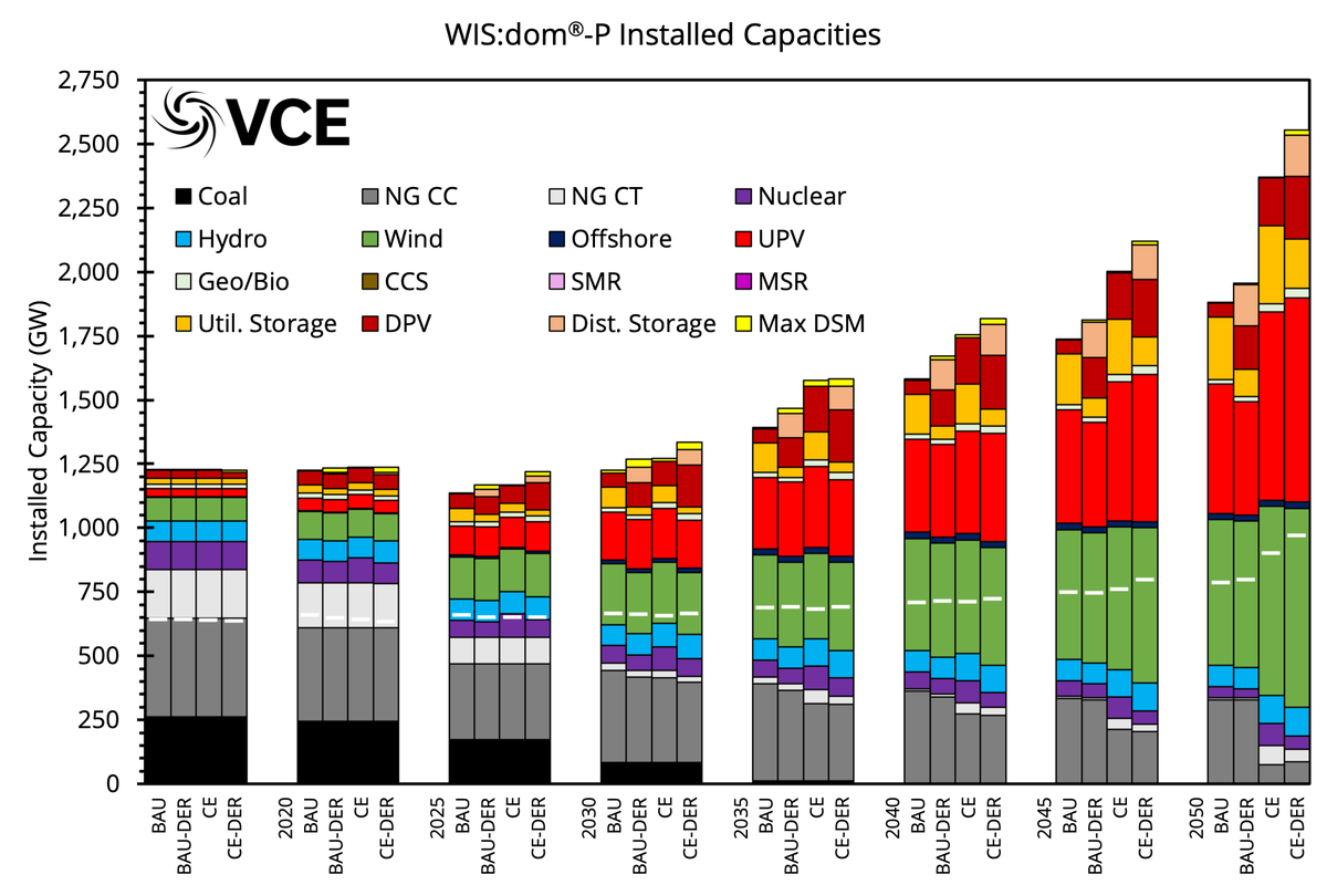 Will this require completely changing the build out of generation? Well, no not really. We need more local solar and storage, but the installed capacities are largely the same; and some scenarios show more VRE on the utility grid, too. Generation is only slightly altered as well.