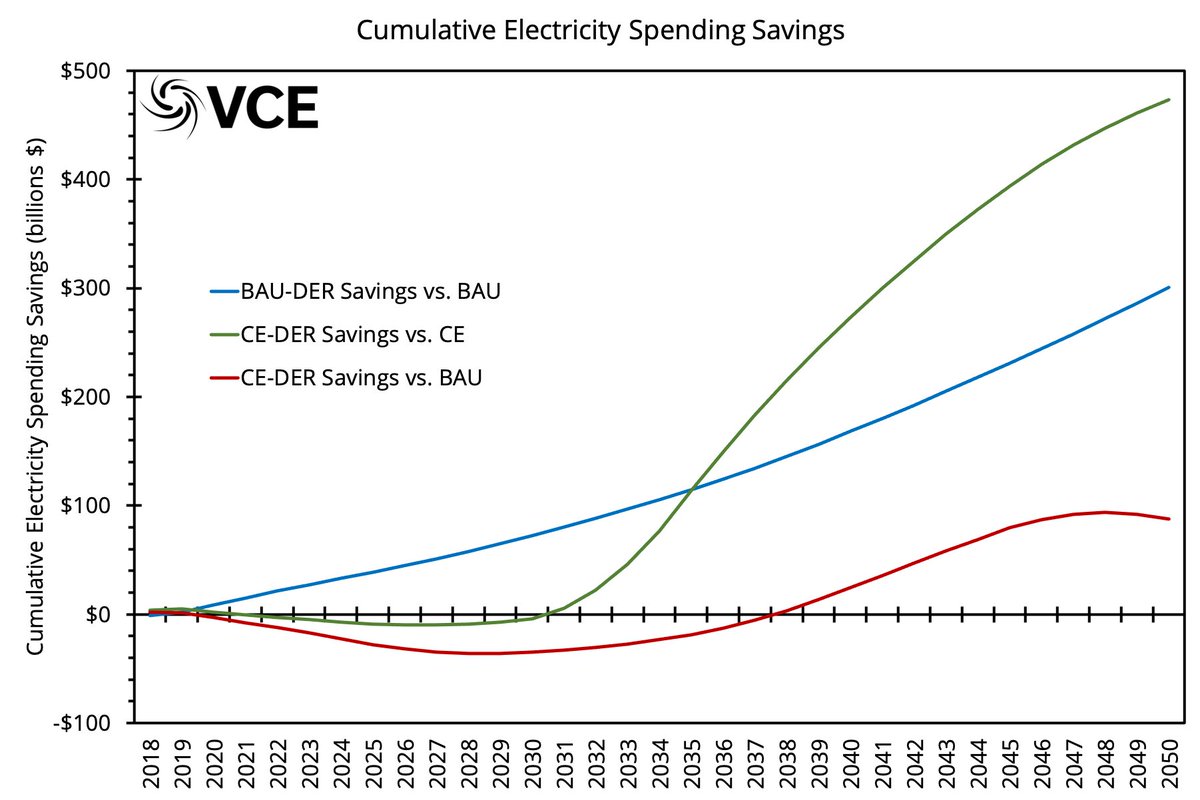 Further, the BAU is $88 BILLION MORE expensive than the CE-DER (clean elec. with distr. co-optimization). That means that a clean grid could be cheaper than the traditional view of BAU through 2050.
