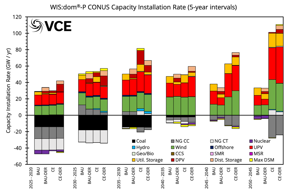 Moreover, the distribution co-optimized scenarios have a smoother installation rate increase over time than the other scenarios. This means that factories and industries should be able to keep up. Notice that all coal is GONE by 2035 in all four scenarios! BUH-BYE