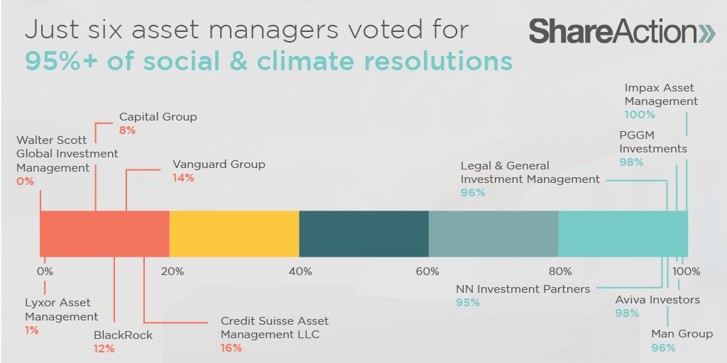 #1 European asset managers continue to outperform US asset managers, w the top 17 best performers all based in EuropeBut a number of US asset managers are quickly catching upFor e.g. Northern Trust AM supported 79% climate resolutions this year, up from 21% last year