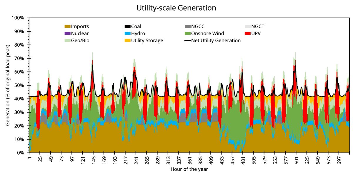 How does such a little change in installed capacity lead to dramatic alterations in spending? This is because the model can determine the value of the distribution resources and essentially shift demand to meet utility-scale demand more efficiently through local solar and storage
