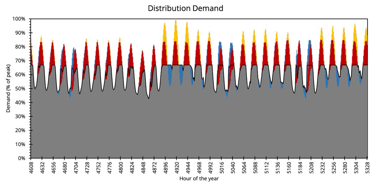 With solar and storage locally shifting and reshaping the demand observed by the utilities, these assets can be utilized more efficiently and cost effectively. The distribution assets can also reduce grid edge spending by producing more locally.