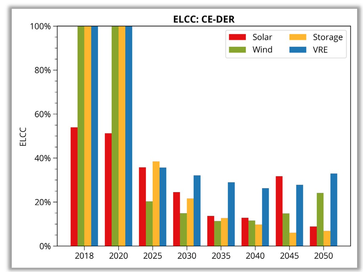 The WIS:dom®-P model includes DSM, EV charging, DR, EE, and other demand services; but the solar and storage within the distribution grid performs the majority of the demand shifting without customer interactions. We can extract many metrics from the model regarding reliability