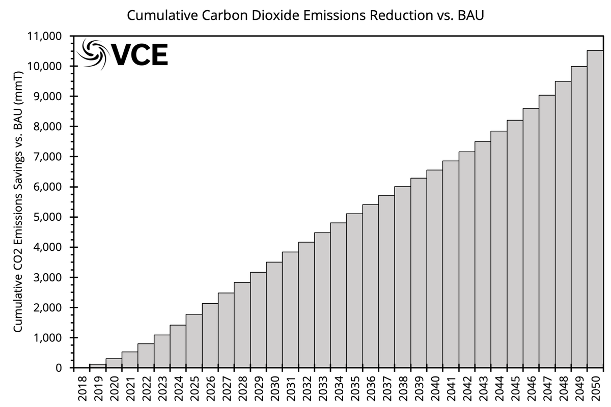 Carbon dioxide emissions are similar with and without distribution co-optimization. With the co-optimization with slightly lower emissions. The CES scenarios result in 10,000 mmT of avoided emissions compared with the BAU.