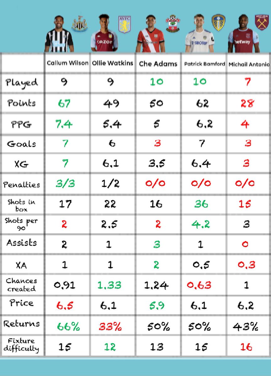 So I’ve created a table here of the 5 top pick budget forwards. With the likes Ings and Prince Raul out, these guys are keeping a lot of our teams afloat ... but which one would you say is the best? (Please RT and like )