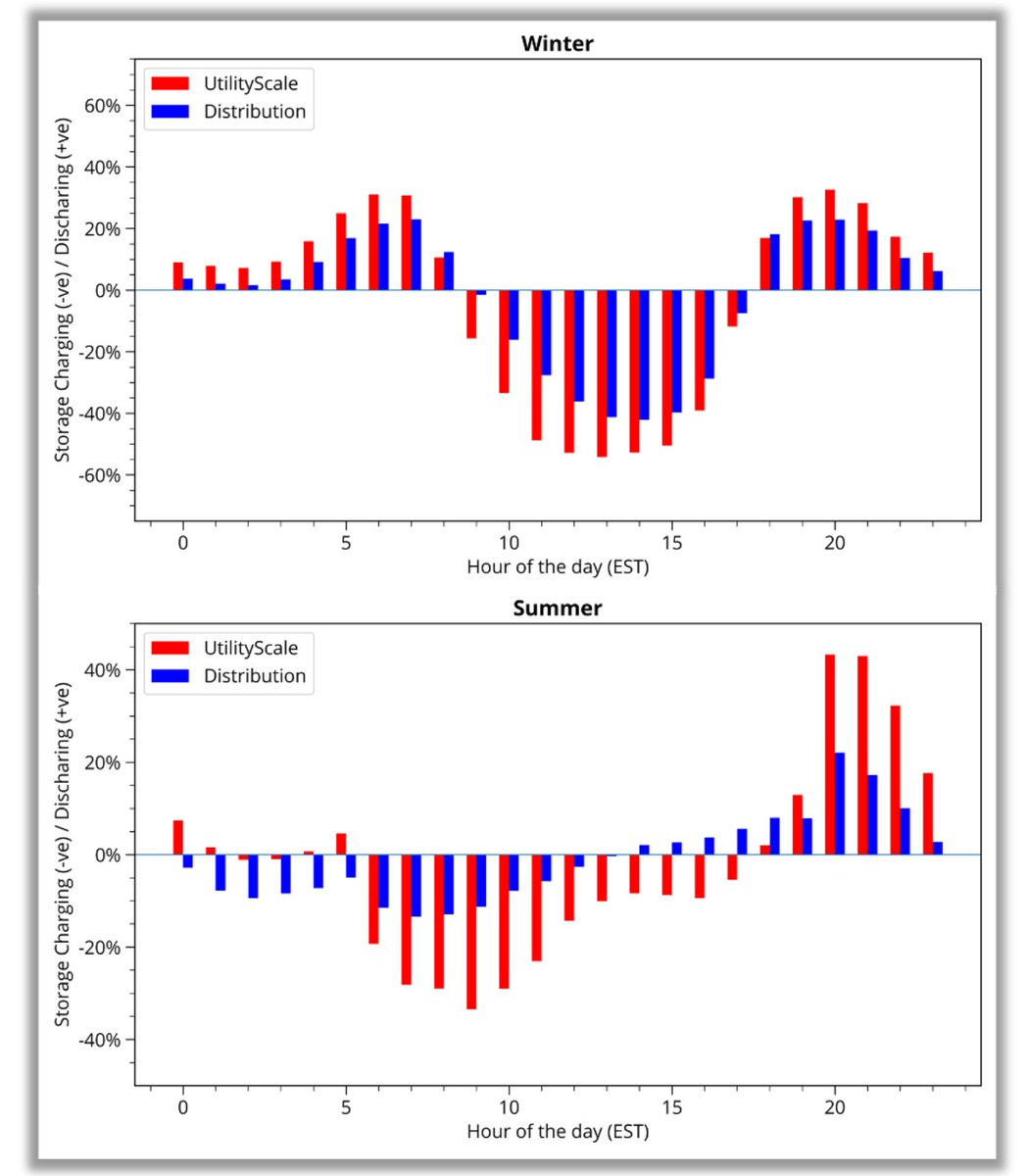 Storage (both utility and distributed) is important and it acts differently to the simple arbitrage behavior we might expect today. The distributed storage acts independently and differently to the utility scale. The report details it more.